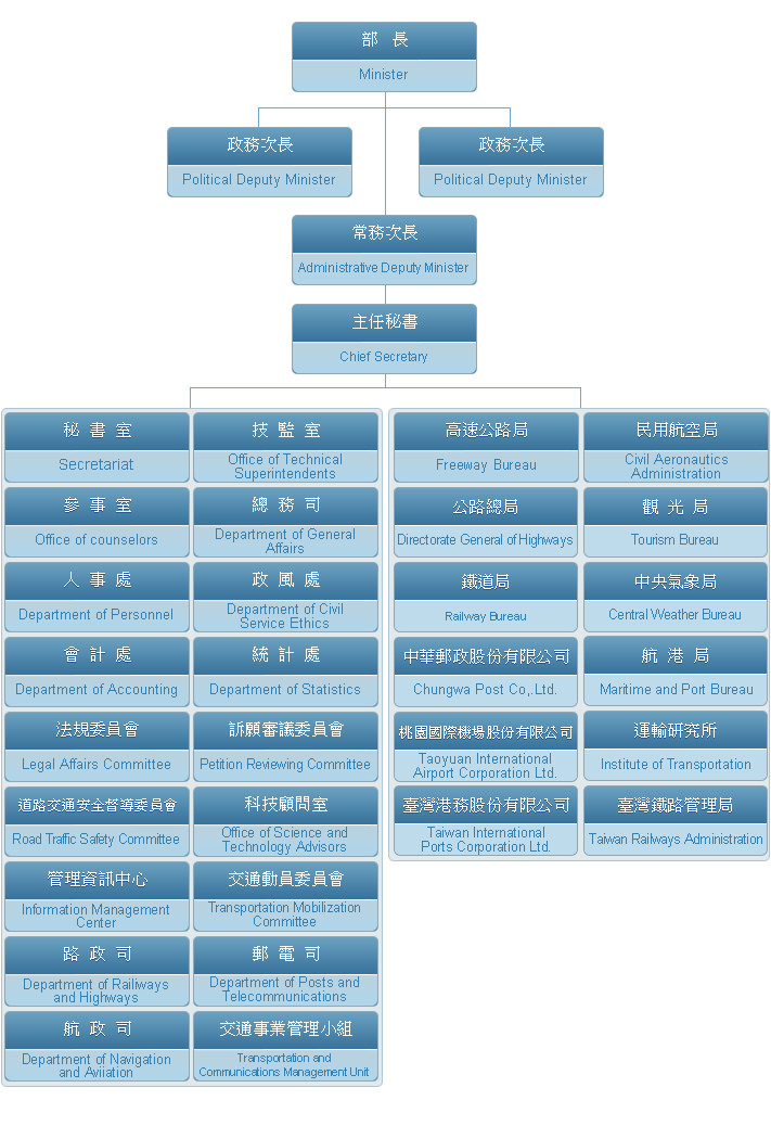交通部組織 交通部組織 中華民國交通部