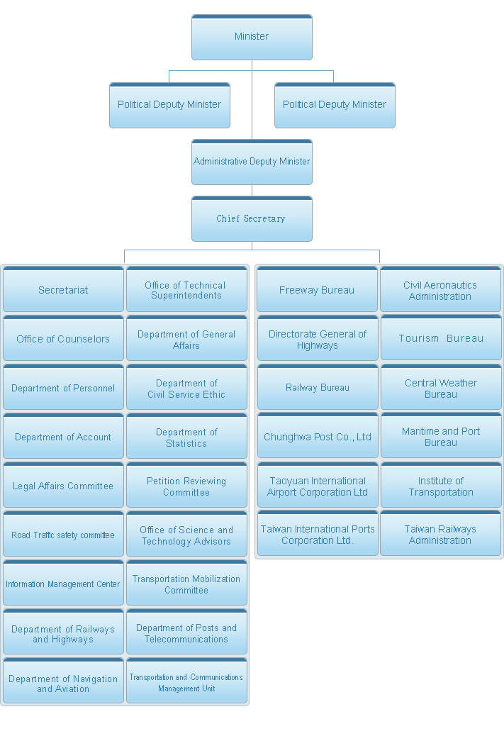Organization