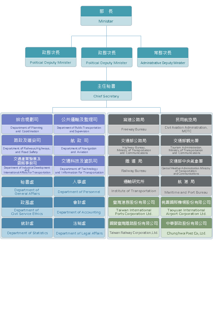 組織架構圖